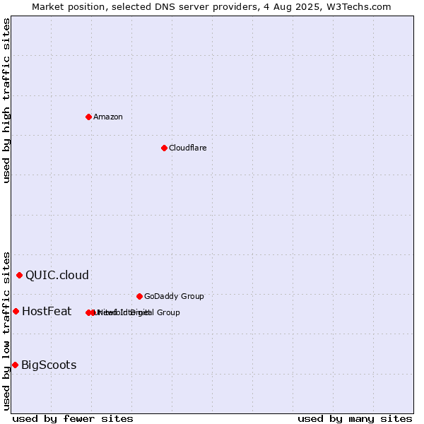 Market position of QUIC.cloud vs. HostFeat vs. BigScoots