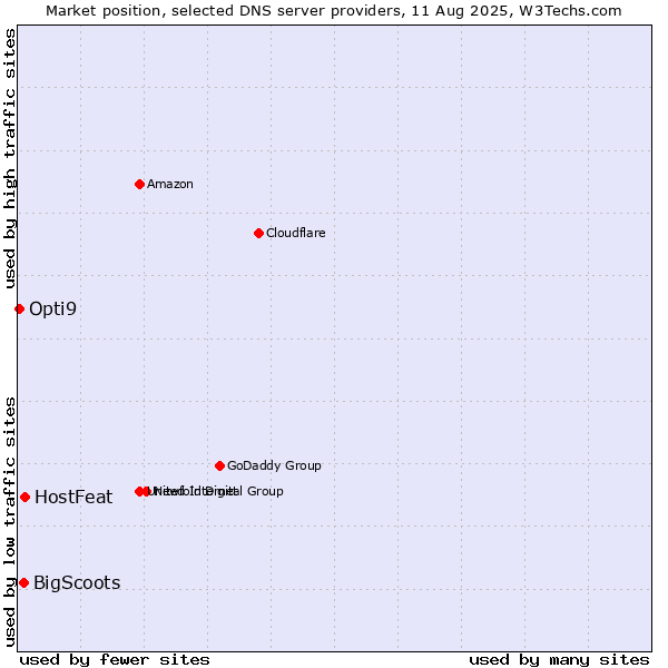 Market position of HostFeat vs. BigScoots vs. Opti9