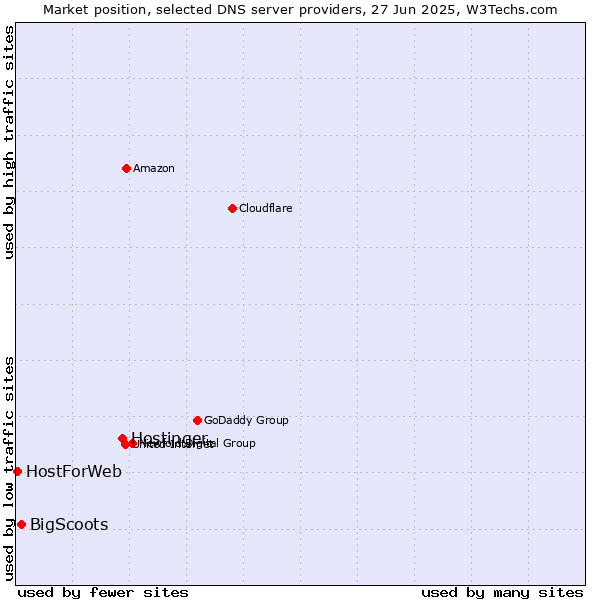 Market position of Hostinger vs. BigScoots vs. HostForWeb