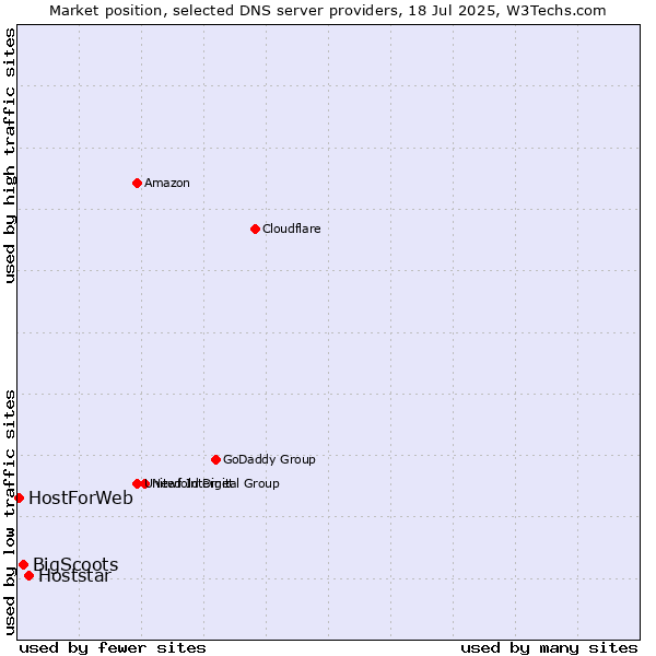 Market position of Hoststar vs. BigScoots vs. HostForWeb