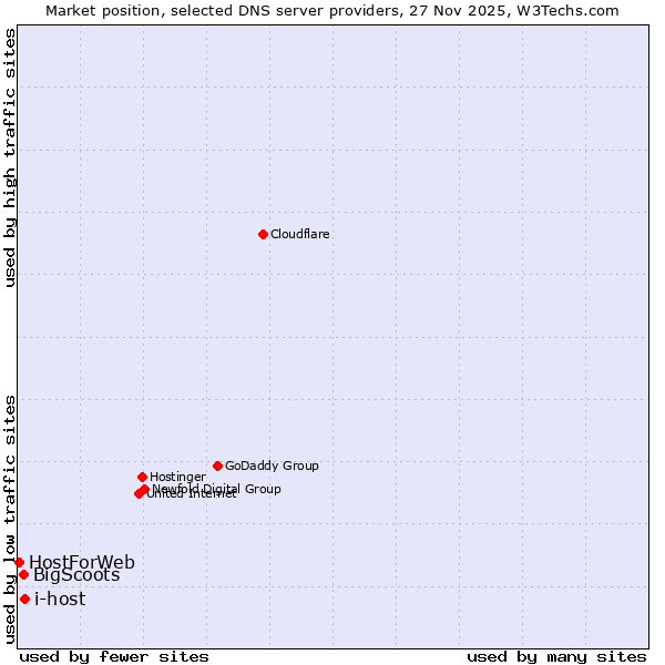 Market position of i-host vs. BigScoots vs. HostForWeb