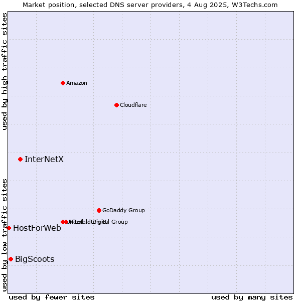 Market position of InterNetX vs. BigScoots vs. HostForWeb