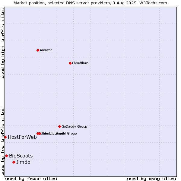Market position of Jimdo vs. BigScoots vs. HostForWeb