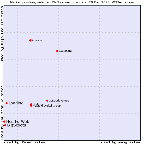 Market position of Loading vs. BigScoots vs. HostForWeb