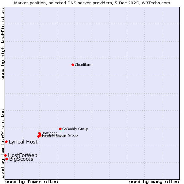 Market position of BigScoots vs. Lyrical Host vs. HostForWeb