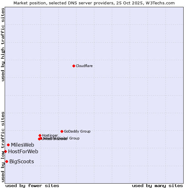 Market position of MilesWeb vs. BigScoots vs. HostForWeb