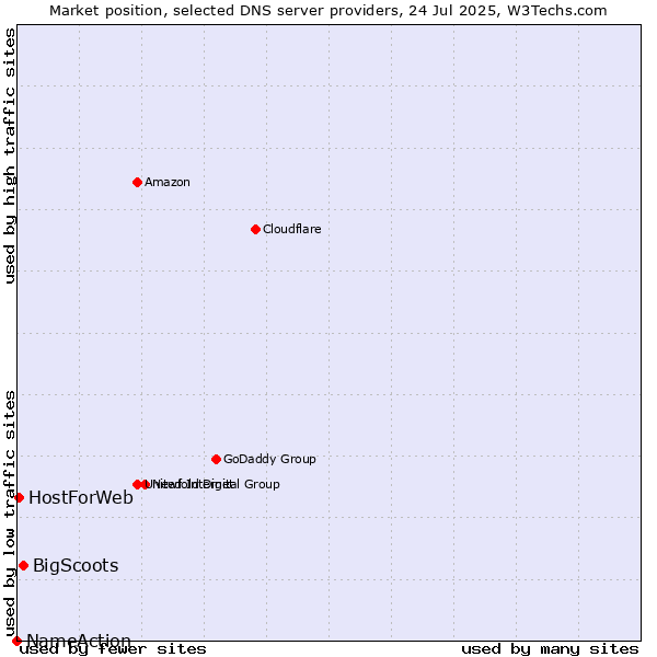 Market position of BigScoots vs. HostForWeb vs. NameAction