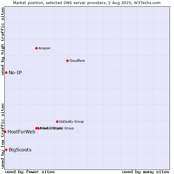 Market position of No-IP vs. BigScoots vs. HostForWeb