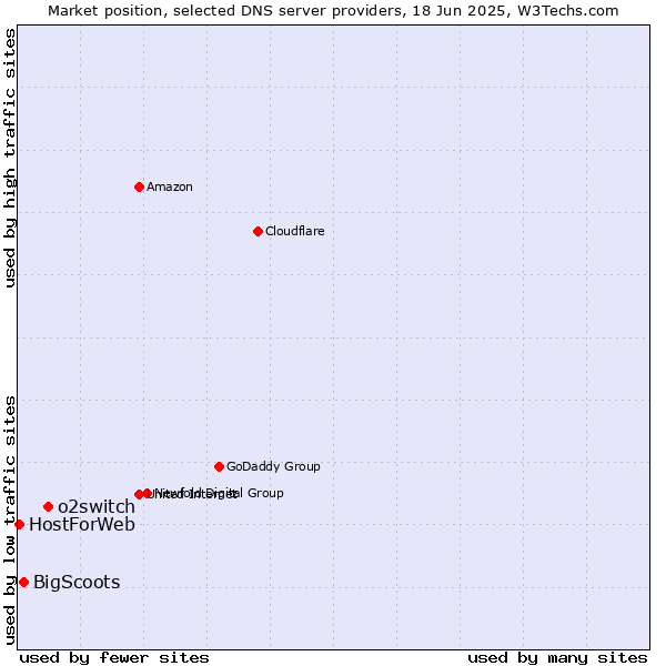 Market position of o2switch vs. BigScoots vs. HostForWeb