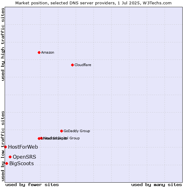 Market position of OpenSRS vs. BigScoots vs. HostForWeb