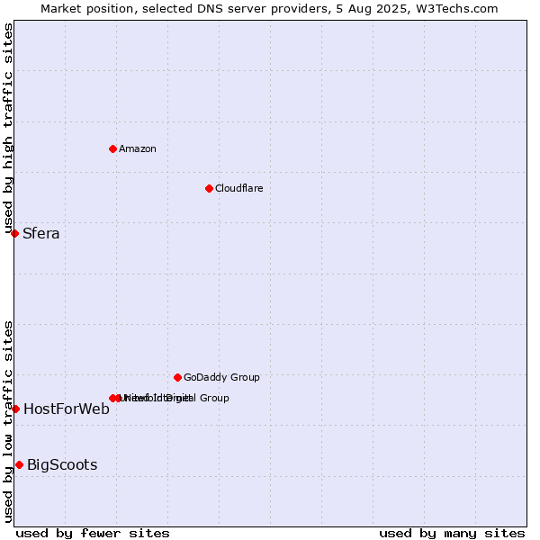 Market position of BigScoots vs. HostForWeb vs. Sfera