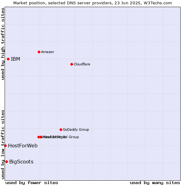 Market position of IBM vs. BigScoots vs. HostForWeb