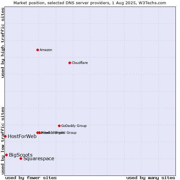 Market position of Squarespace vs. BigScoots vs. HostForWeb