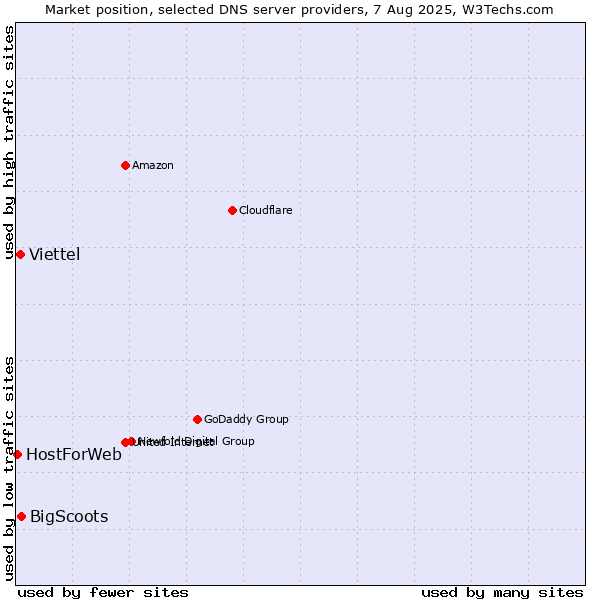 Market position of BigScoots vs. Viettel vs. HostForWeb