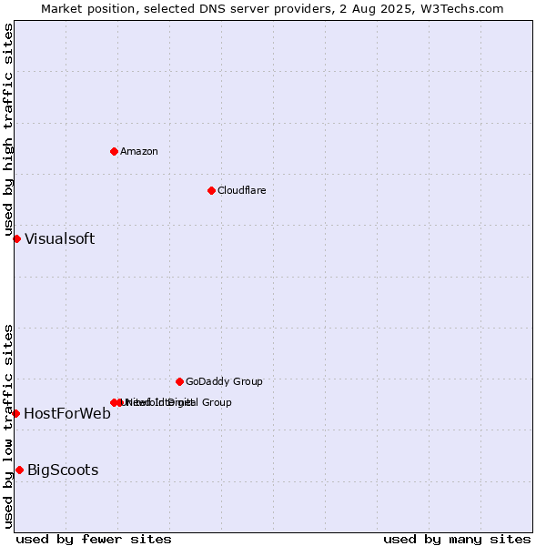 Market position of BigScoots vs. Visualsoft vs. HostForWeb