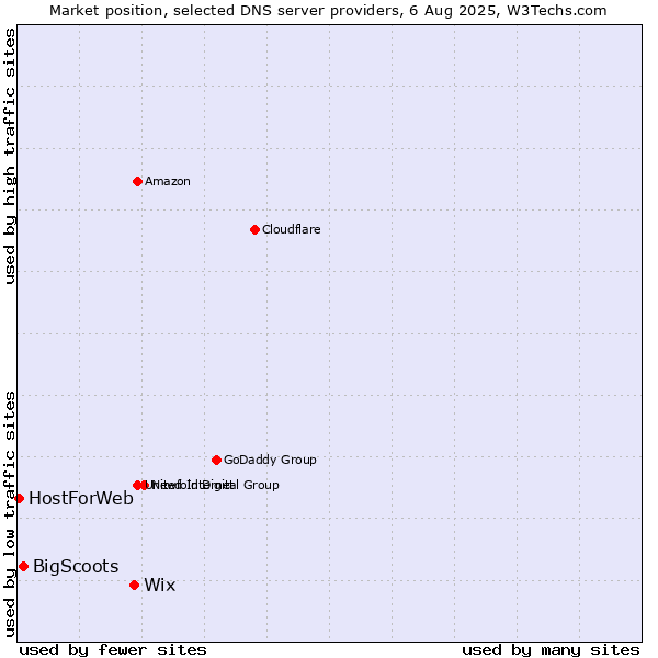 Market position of Wix vs. BigScoots vs. HostForWeb