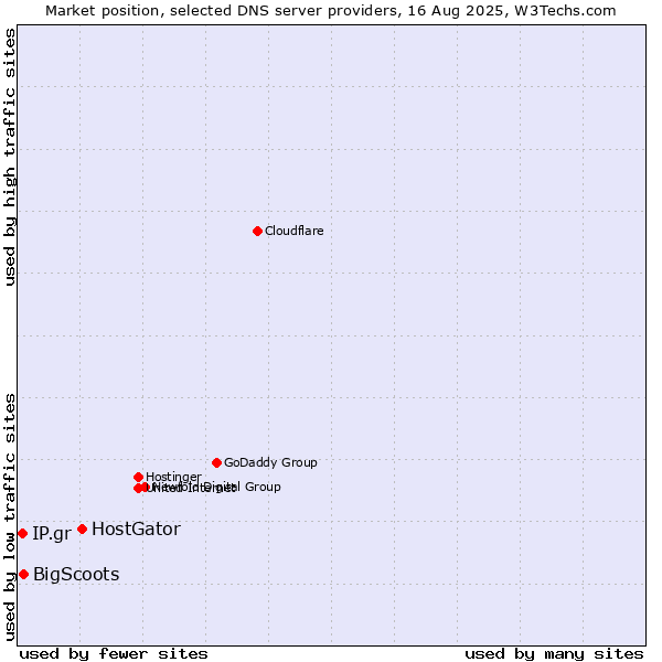 Market position of HostGator vs. BigScoots vs. IP.gr