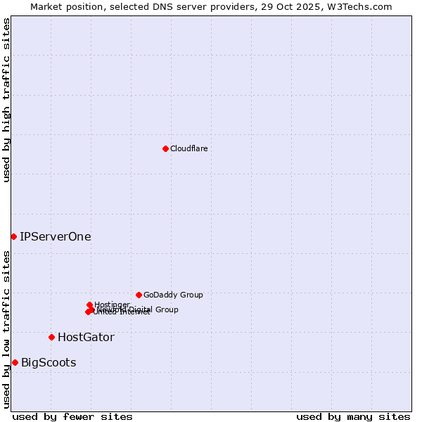 Market position of HostGator vs. BigScoots vs. IPServerOne
