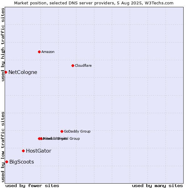 Market position of HostGator vs. BigScoots vs. NetCologne
