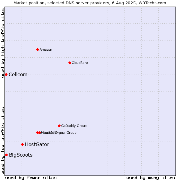 Market position of HostGator vs. BigScoots vs. Cellcom