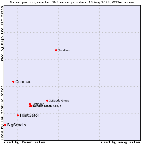 Market position of HostGator vs. Onamae vs. BigScoots