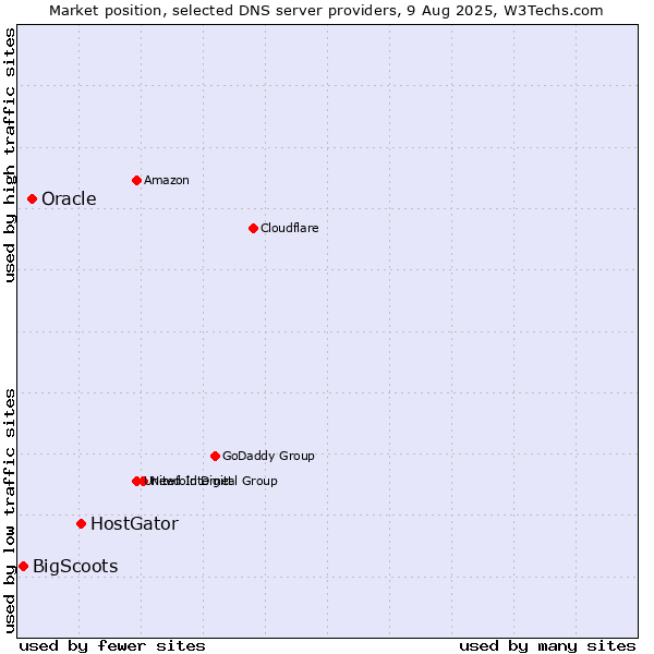 Market position of HostGator vs. Oracle vs. BigScoots