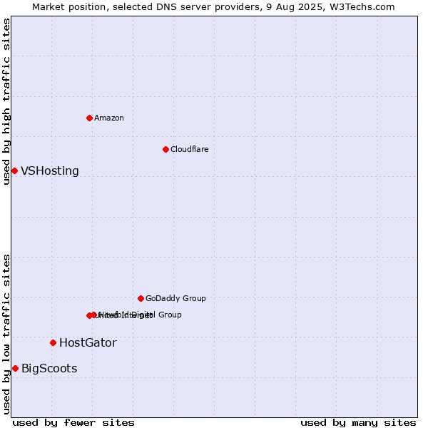Market position of HostGator vs. BigScoots vs. VSHosting