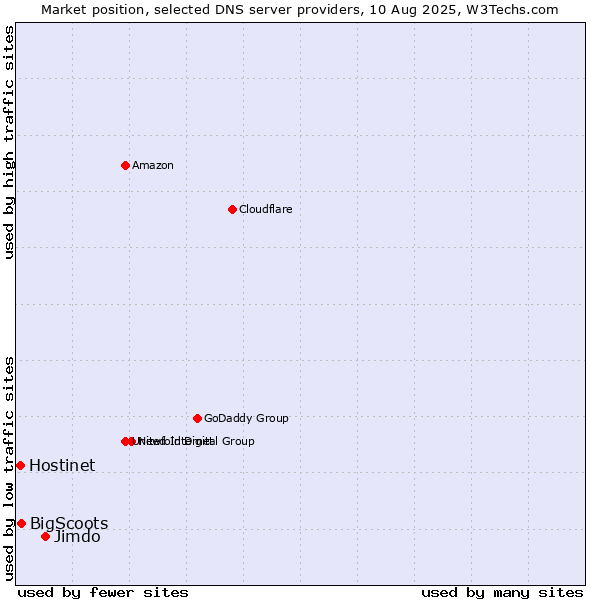 Market position of Jimdo vs. BigScoots vs. Hostinet