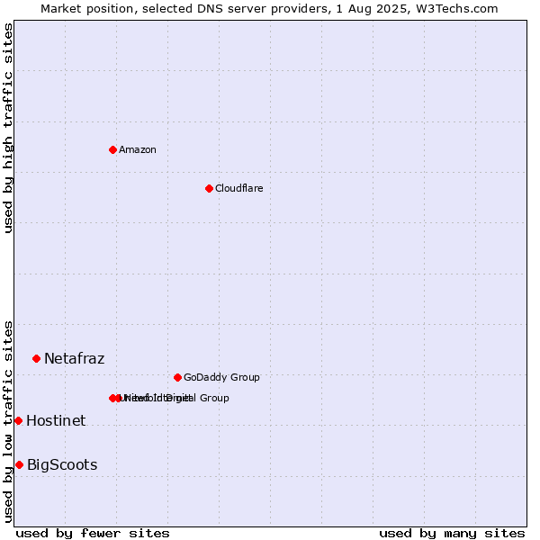 Market position of Netafraz vs. BigScoots vs. Hostinet