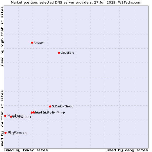 Market position of o2switch vs. BigScoots vs. Hostinet