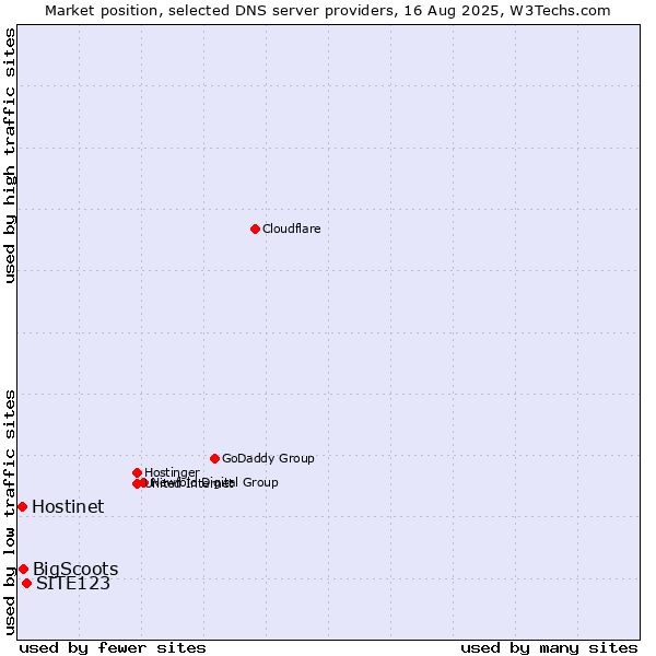 Market position of SITE123 vs. BigScoots vs. Hostinet