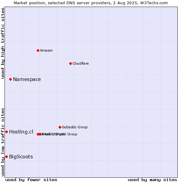 Market position of Namespace vs. Hosting.cl vs. BigScoots