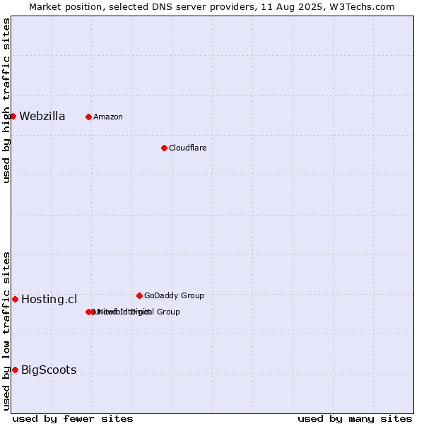 Market position of Hosting.cl vs. BigScoots vs. Webzilla