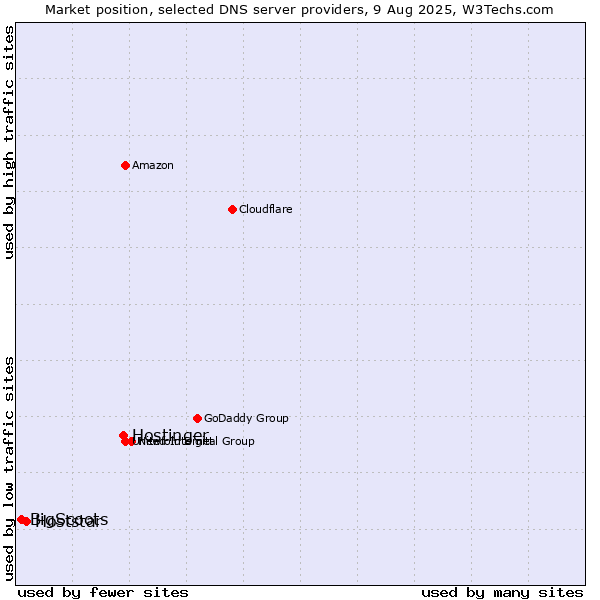 Market position of Hostinger vs. Hoststar vs. BigScoots