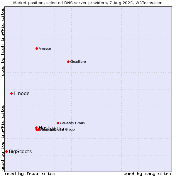 Market position of Hostinger vs. Linode vs. BigScoots