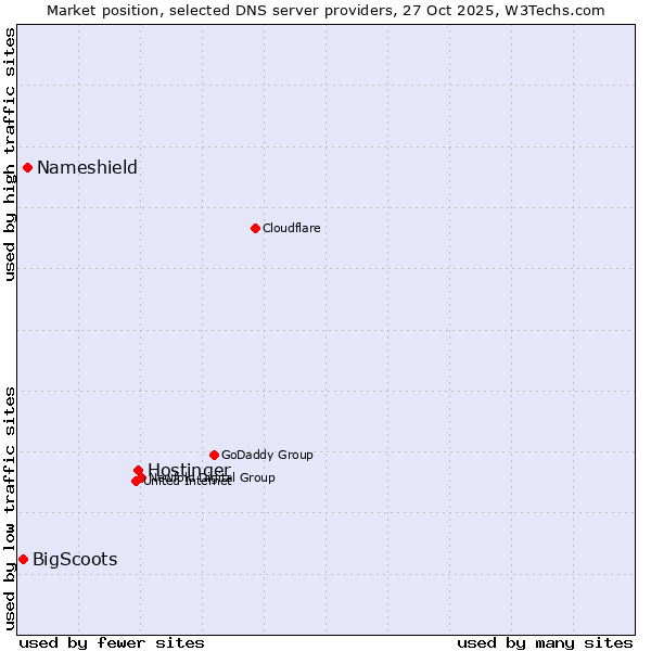 Market position of Hostinger vs. Nameshield vs. BigScoots
