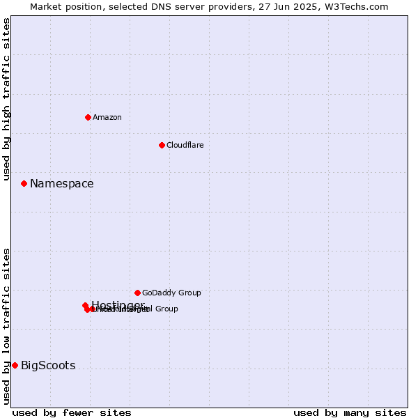 Market position of Hostinger vs. Namespace vs. BigScoots