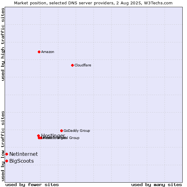 Market position of Hostinger vs. Netinternet vs. BigScoots