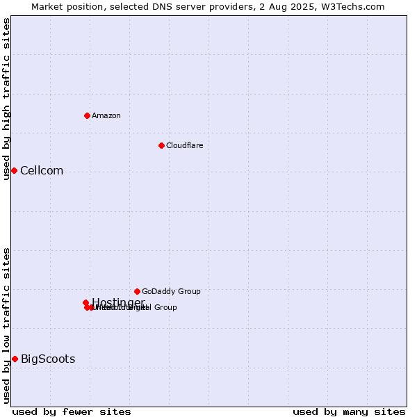 Market position of Hostinger vs. BigScoots vs. Cellcom
