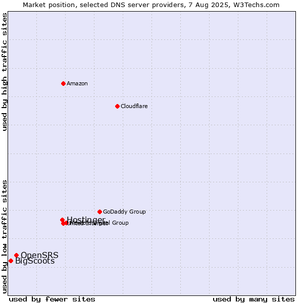 Market position of Hostinger vs. OpenSRS vs. BigScoots