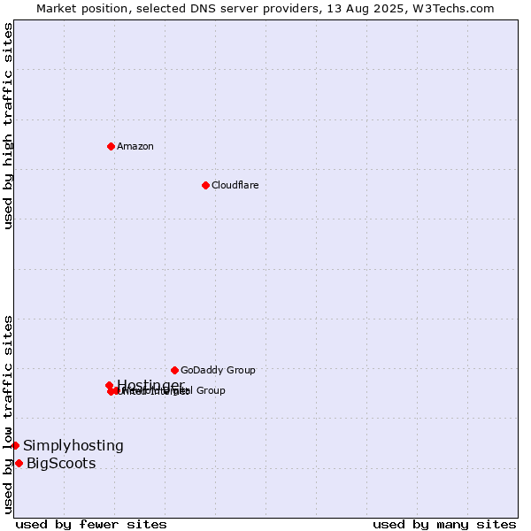 Market position of Hostinger vs. BigScoots vs. Simplyhosting