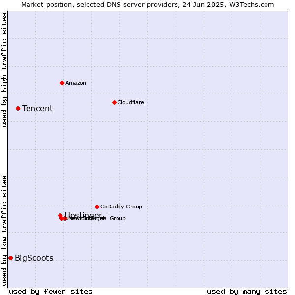 Market position of Hostinger vs. Tencent vs. BigScoots