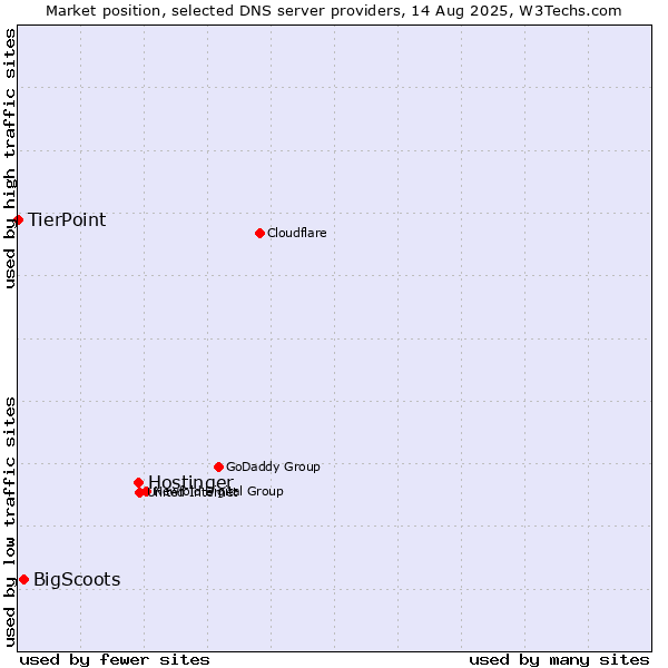 Market position of Hostinger vs. BigScoots vs. TierPoint