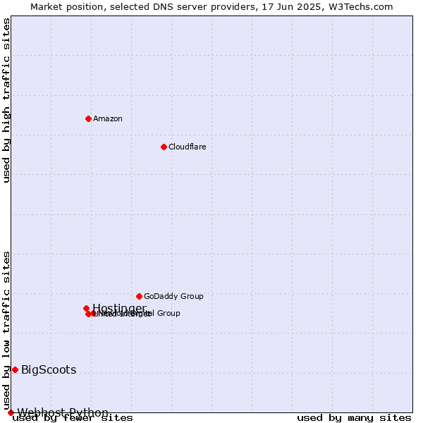Market position of Hostinger vs. BigScoots vs. Webhost Python