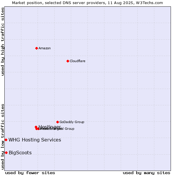 Market position of Hostinger vs. BigScoots vs. WHG Hosting Services