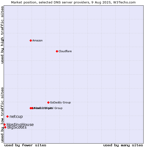 Market position of netcup vs. BigScoots vs. HostingHouse