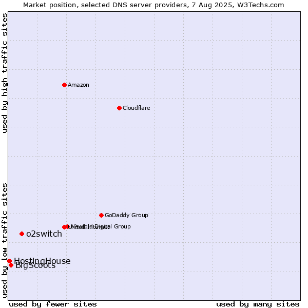 Market position of o2switch vs. BigScoots vs. HostingHouse