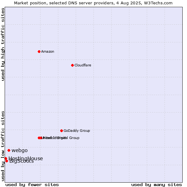 Market position of webgo vs. BigScoots vs. HostingHouse