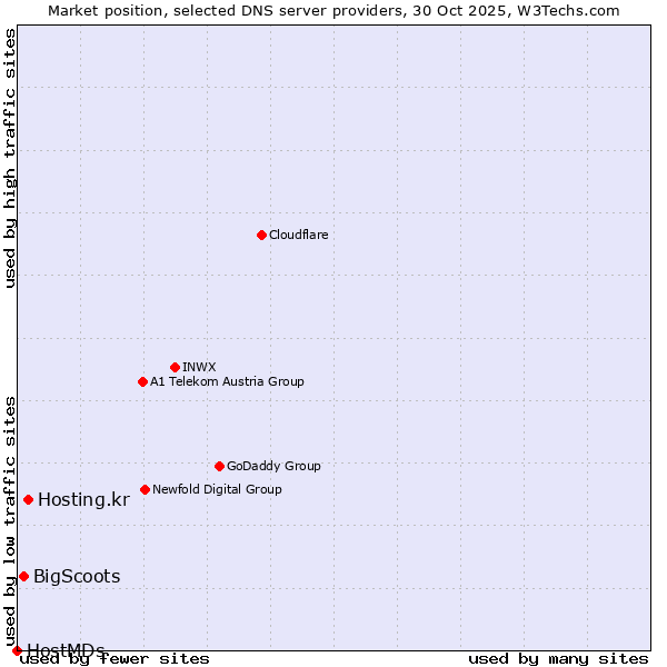 Market position of Hosting.kr vs. BigScoots vs. HostMDs
