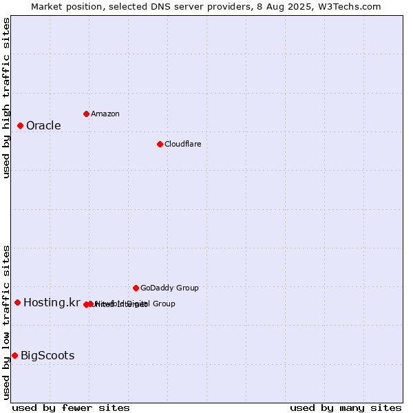 Market position of Oracle vs. Hosting.kr vs. BigScoots
